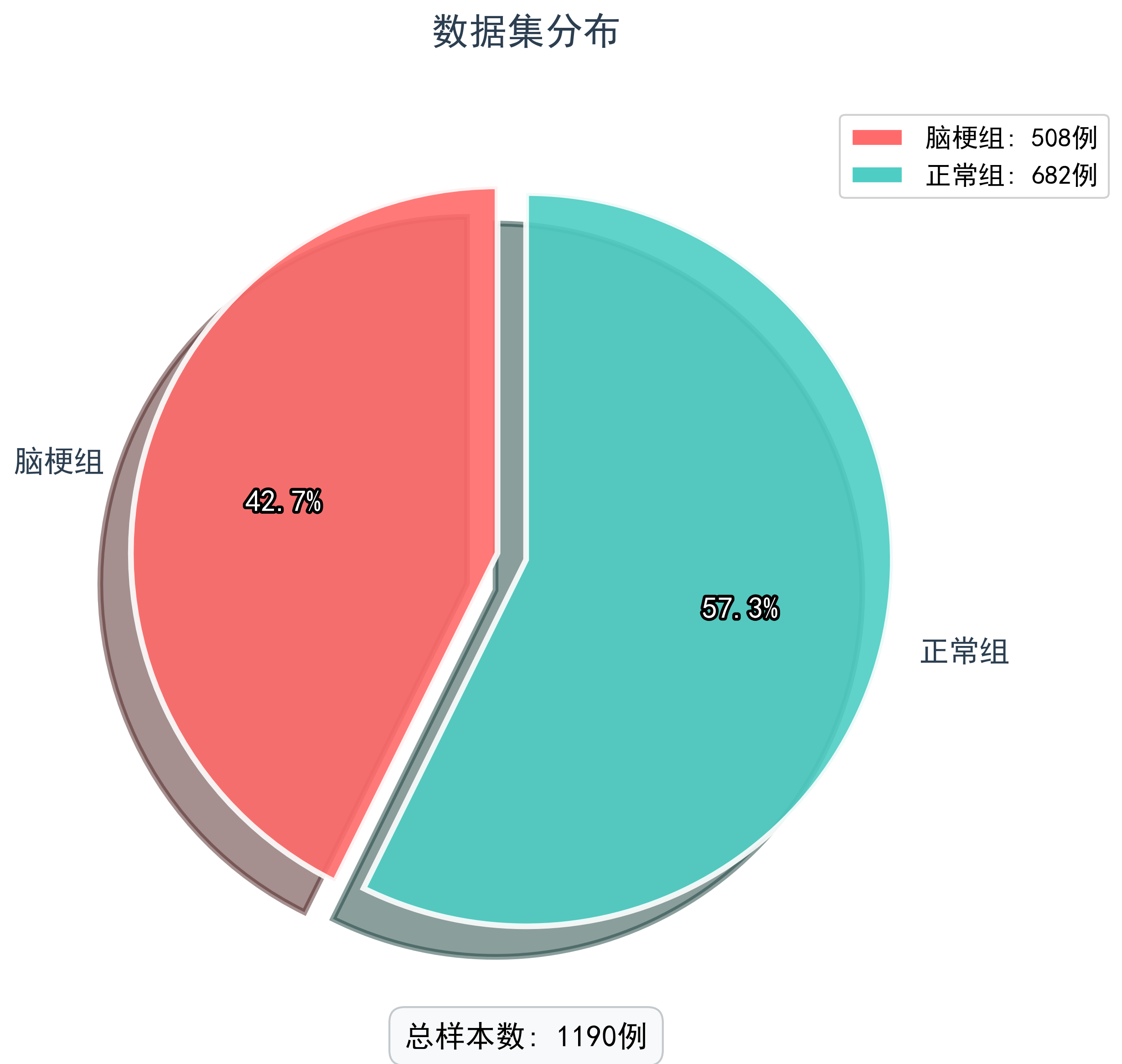 数据集构成