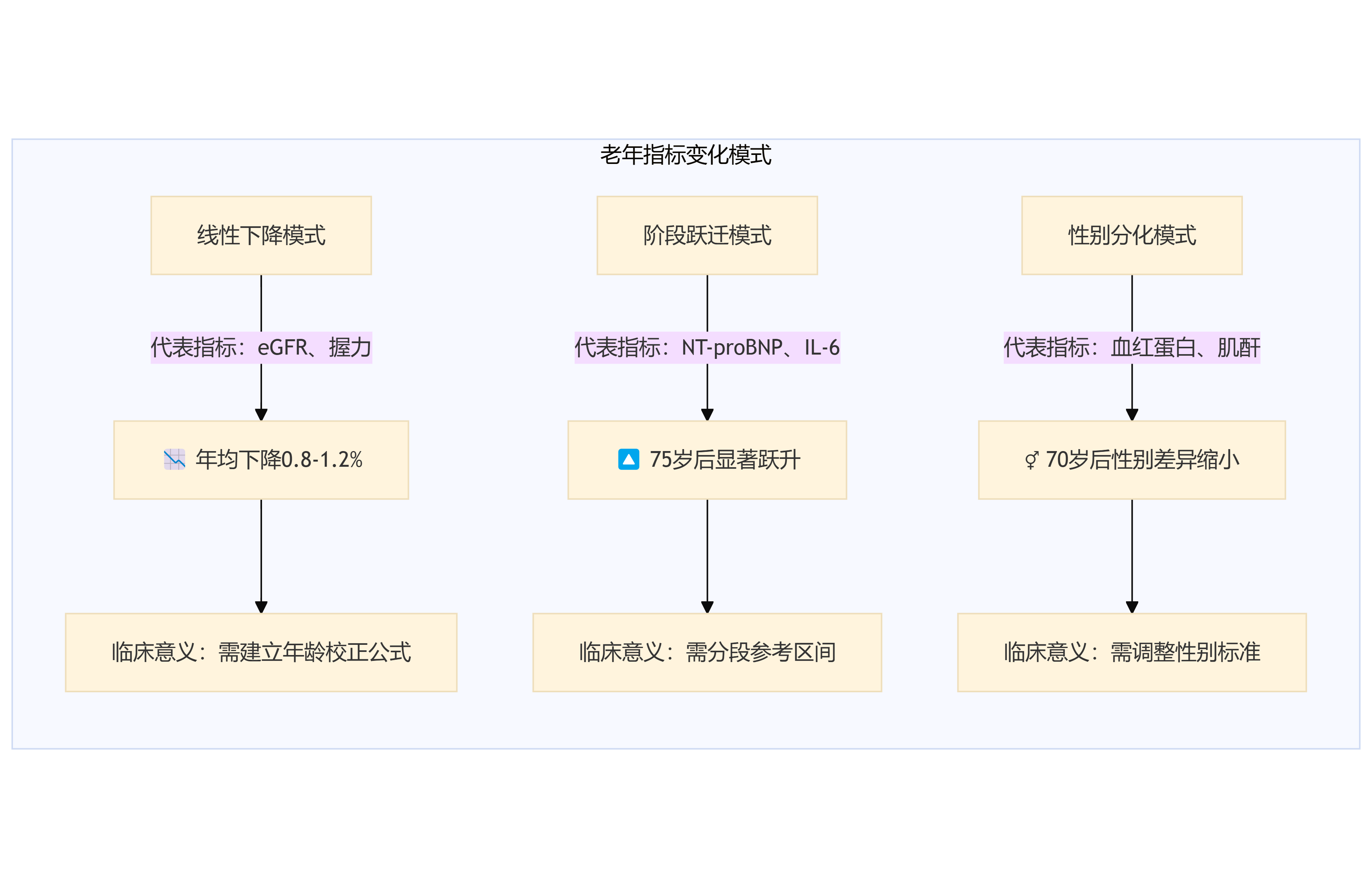 变化模式
